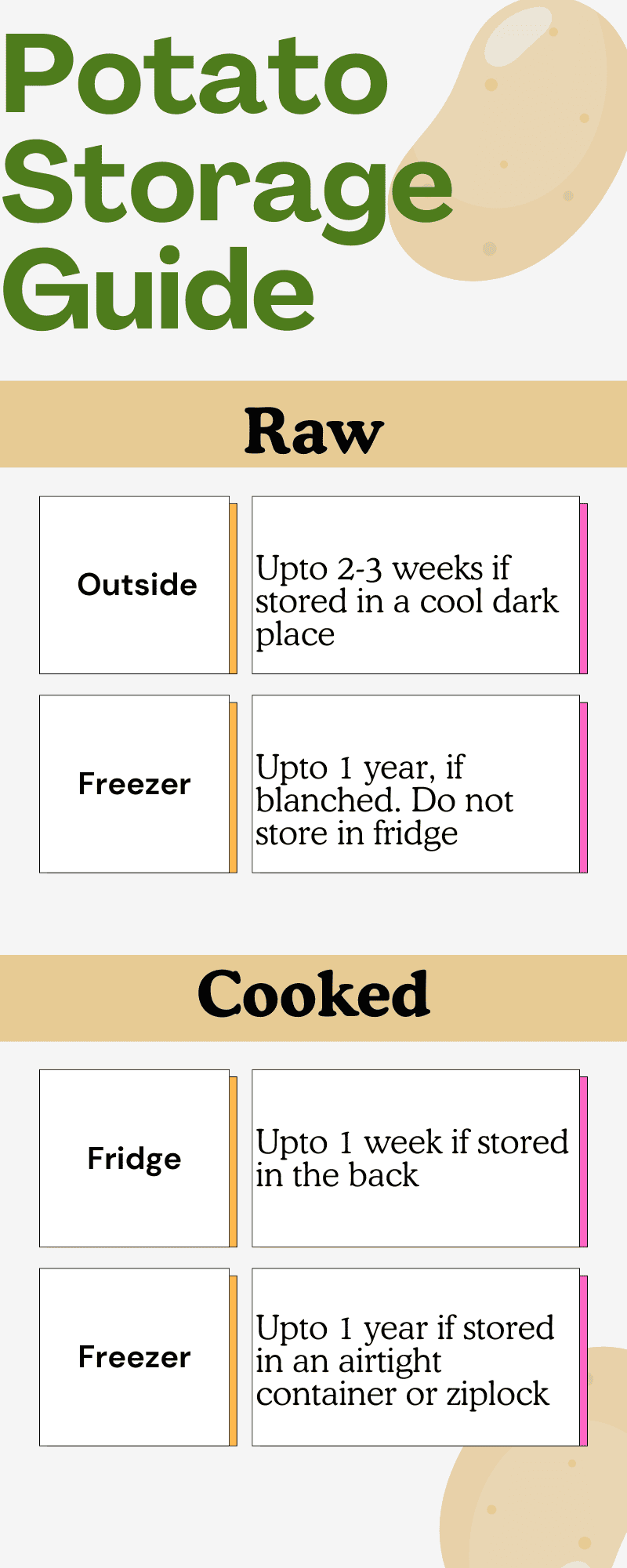 infographic detailing storage and shelf life of potatoes